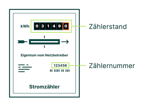 Graphik zur Vorgehensweise beim Ablesen des Mobilstromzähler zur Abfrage bei Ihrem lokalen Netzbetreiber