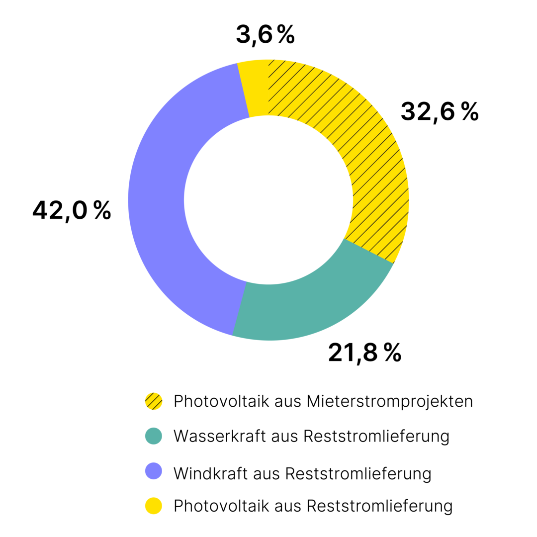Ein Kreisdiagramm zeigt die prozentuale Verteilung von Stromquellen: Photovoltaik aus Mieterstromprojekten 32,6 %, Wasserkraft 21,8 %, Windkraft 42 %, Photovoltaik aus Reststromlieferung 3,6 %. Die Farben entsprechen den Kategorien.