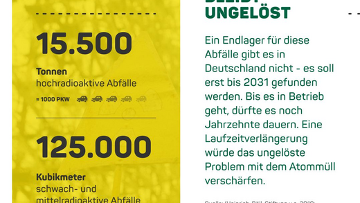 15.500 Tonnen hochradioaktive Abfälle und 125.000 Kubikmeter schwach und mittelradioaktive Abfälle sind bisher in Deutschland entstanden.