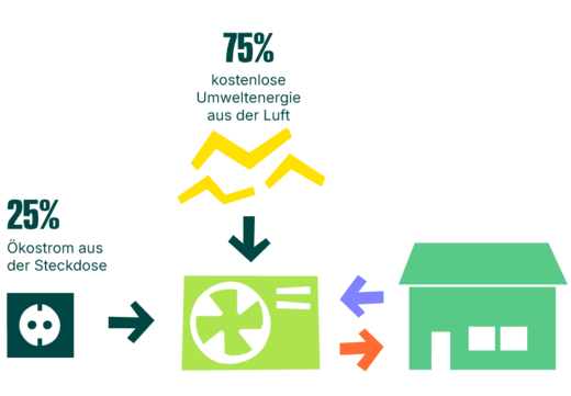 Einfache grafische Darstellung der Funktionsweise von Wärmepumpen.