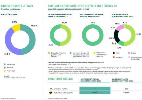 Infografik zur Stromherkunft 2025 von Green Planet Energy: Tarif zu 100 % erneuerbar (48,9 % Wasser, 41,3 % Wind, 9,8 % Solar) und 0 g CO²/kWh im Vergleich zum deutschen Durchschnittsmix mit fossilen Anteilen.