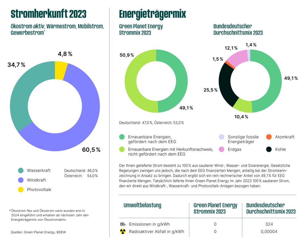 Das Bild zeigt eine dreiteilige Grafik zur Stromherkunft und zum Energieträgermix 2022. Links ein Kreisdiagramm der Stromherkunft (Wasserkraft 36,4 %, Windkraft 60,6 %, Photovoltaik 3,0 %). Rechts zwei Kreisdiagramme: Green Planet Energy Strommix (EEG-Umlage 58,9 %, Herkunftsnachweis 41,1 %) und Bundesdeutscher Durchschnittsmix (Erneuerbare Energien 40,7%, Sonstige 32,5%, Kohle 16,7%, Erdgas 6,6%, Atomkraft 1.2%, sonstige fossile 8.2%). Unten Umweltbelastung: Green Planet Energy CO?-Emissionen 0 g/kWh, radioaktiver Abfall 0 g/kWh; Bundesdurchschnittsmix CO?-Emissionen 377 g/kWh, radioaktiver Abfall 0,0002 g/kWh.