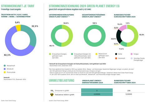 Grafik zeigt die Stromherkunft bei Green Planet Energy für 2024. Links Farbdiagramm zu Ökostromanteilen (Wasserkraft, Windkraft, Photovoltaik). Rechts Vergleich von Energiequellen im Unternehmens- und Durchschnittsmix. Text betont erneuerbare Energien.
