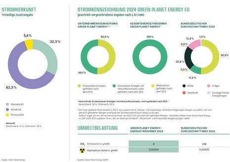 Grafik zeigt die Stromherkunft bei Green Planet Energy für 2024. Links Farbdiagramm zu Ökostromanteilen (Wasserkraft, Windkraft, Photovoltaik). Rechts Vergleich von Energiequellen im Unternehmens- und Durchschnittsmix. Text betont erneuerbare Energien.
