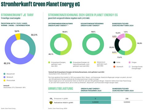 Das Bild zeigt eine dreiteilige Grafik zur Stromherkunft und zum Energieträgermix 2022. Links ein Kreisdiagramm der Stromherkunft (Wasserkraft 36,4 %, Windkraft 60,6 %, Photovoltaik 3,0 %). Rechts zwei Kreisdiagramme: Green Planet Energy Strommix (EEG-Umlage 58,9 %, Herkunftsnachweis 41,1 %) und Bundesdeutscher Durchschnittsmix (Erneuerbare Energien 40,7%, Sonstige 32,5%, Kohle 16,7%, Erdgas 6,6%, Atomkraft 1.2%, sonstige fossile 8.2%). Unten Umweltbelastung: Green Planet Energy CO?-Emissionen 0 g/kWh, radioaktiver Abfall 0 g/kWh; Bundesdurchschnittsmix CO?-Emissionen 377 g/kWh, radioaktiver Abfall 0,0002 g/kWh.