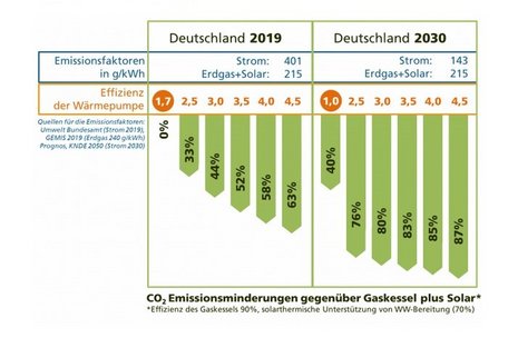 Grafik: Emissionsminderungen von Wärmepumpen im Vergleich zu Gasheizungen