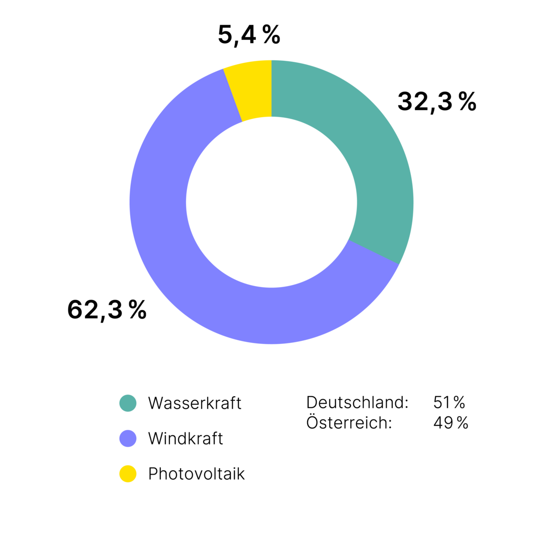 Tortendiagram Stromherkunft Green Planet Energy 2024