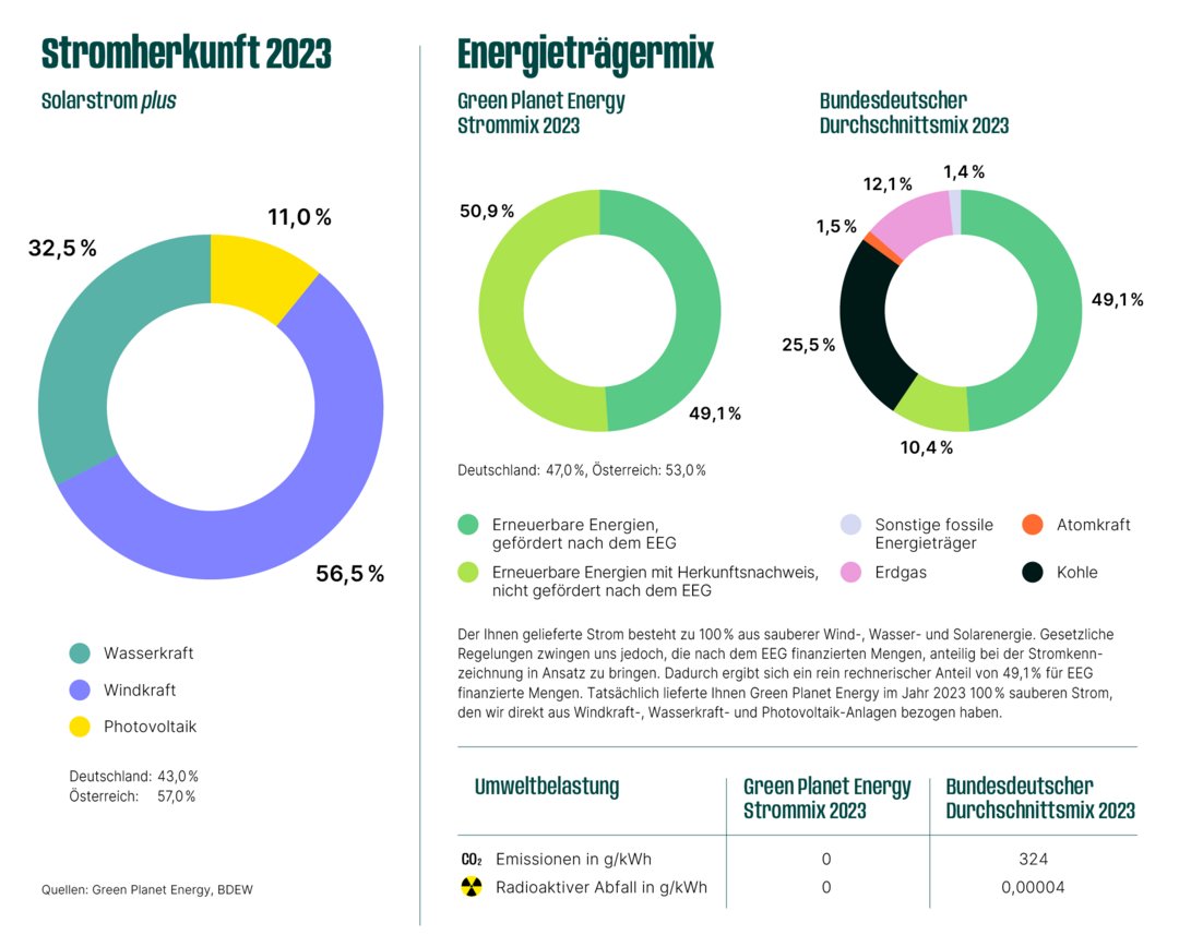 Das Bild zeigt drei Kreisdiagramme zur Stromherkunft im Jahr 2022. Links: Solarstrom plus (Wasserkraft 35,7%, Windkraft 53,8%, Photovoltaik 10,5%). Mitte: Green Planet Energy (EEG-finanzierte erneuerbare Energien 58,9%, nicht EEG-finanzierte 41,1%). Rechts: Bundesdurchschnitt (erneuerbare Energien 40,7%, sonstige fossile Energieträger 10,8%, Kohle 32,5%, Erdgas 8,2%, Atomkraft 6,6%, andere 1,2%). Text: "Der Ihnen gelieferte Strom besteht zu 100% aus sauberer Wind-, Wasser- und Solarenergie. Gesetzliche Regelungen zwingen uns jedoch, die nach dem EEG finanzierten Mengen, für die wir die EEG-Umlage zahlen mussten, anteilig bei der Stromkennzeichnung in Ansatz zu bringen. Dadurch ergibt sich ein rein rechnerischer Anteil von 58,9% für EEG finanzierte Mengen. Tatsächlich lieferte Ihnen Green Planet Energy im Jahr 2022 100% sauberen Strom, den wir direkt aus Windkraft-, Wasserkraft- und Photovoltaik-Anlagen bezogen haben." Umweltbelastung: CO?-Emissionen: Green Planet Energy 0 g/kWh, Bundesdurchschnitt 377 g/kWh; Radioaktiver Abfall: Green Planet Energy 0 g/kWh, Bundesdurchschnitt 0,0002 g/kWh. Quellen: Green Planet Energy, BDEW.