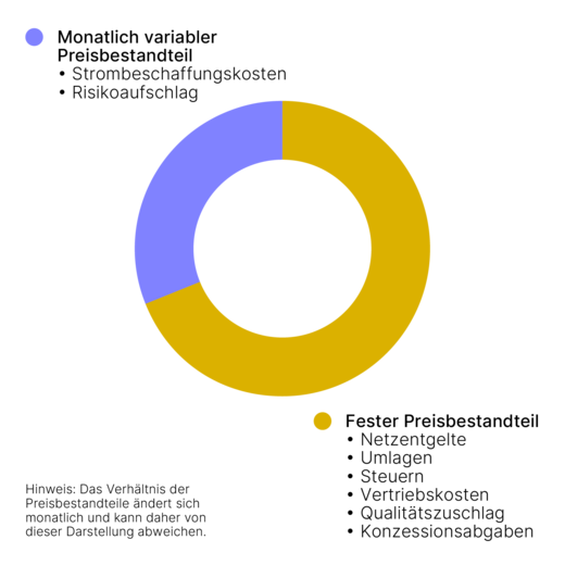 Preiszusammensetzung als grafisches Tortendiagramm. Ein großer dunkelgelber Anteil entfällt auf den festen Preisbestandteil und ein kleinerer fliederfarbener (etwa Eindrittel) auf den variablen Preisbestandteil.