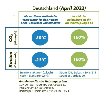 Das Bild zeigt eine Tabelle mit Daten zur Heizungsleistung in Deutschland im April 2022. CO?- und Kosteneffizienzen werden bei -20°C und -21°C analysiert. Weitere Details zu Emissionsfaktoren und Annahmen für das Heizsystem sind angegeben.