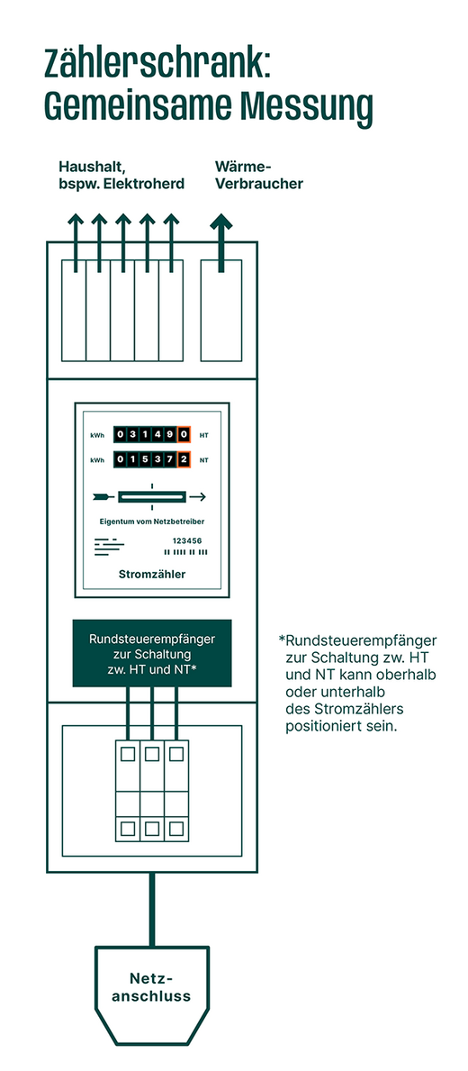 Gemeinsame Messung