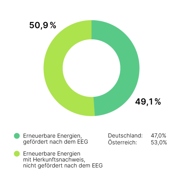 Tortendiagramm Unternehmensmix von Green Planet Energy 2022