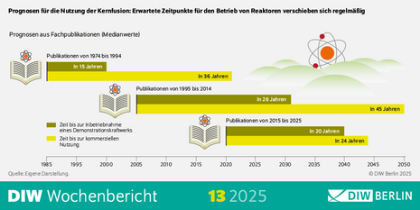 Das Bild zeigt eine Infografik des DIW Berlin aus dem Wochenbericht 13/2025 mit dem Titel: „Prognosen für die Nutzung der Kernfusion: Erwartete Zeitpunkte für den Betrieb von Reaktoren verschieben sich regelmäßig“. Die Grafik veranschaulicht die Verschiebung der prognostizierten Zeitpunkte für die Inbetriebnahme eines Demonstrationskraftwerks sowie die kommerzielle Nutzung der Kernfusion, basierend auf Fachpublikationen aus verschiedenen Zeiträumen. Gestaltung: Oberer Bereich: Eine stilisierte Darstellung eines Atomkerns mit Protonen und Elektronen, eingebettet in eine grüne Landschaft. Mittlerer Bereich: Drei horizontale Zeitachsen, die die Prognosen aus Fachpublikationen in drei Perioden darstellen: Publikationen von 1974 bis 1994: Prognose für ein Demonstrationskraftwerk: „In 15 Jahren“ (grün markiert). Prognose für kommerzielle Nutzung: „In 36 Jahren“ (gelb markiert). Publikationen von 1995 bis 2014: Prognose für ein Demonstrationskraftwerk: „In 26 Jahren“ (grün markiert). Prognose für kommerzielle Nutzung: „In 45 Jahren“ (gelb markiert). Publikationen von 2015 bis 2025: Prognose für ein Demonstrationskraftwerk: „In 20 Jahren“ (grün markiert). Prognose für kommerzielle Nutzung: „In 24 Jahren“ (gelb markiert). Unterer Bereich: Eine horizontale Zeitachse, die von 1985 bis 2050 reicht und die Verschiebungen der prognostizierten Zeitpunkte verdeutlicht. Farben und Symbole: Grün steht für die Zeit bis zur Inbetriebnahme eines Demonstrationskraftwerks. Gelb steht für die Zeit bis zur kommerziellen Nutzung. Bücher-Symbole repräsentieren die jeweiligen Publikationszeiträume.