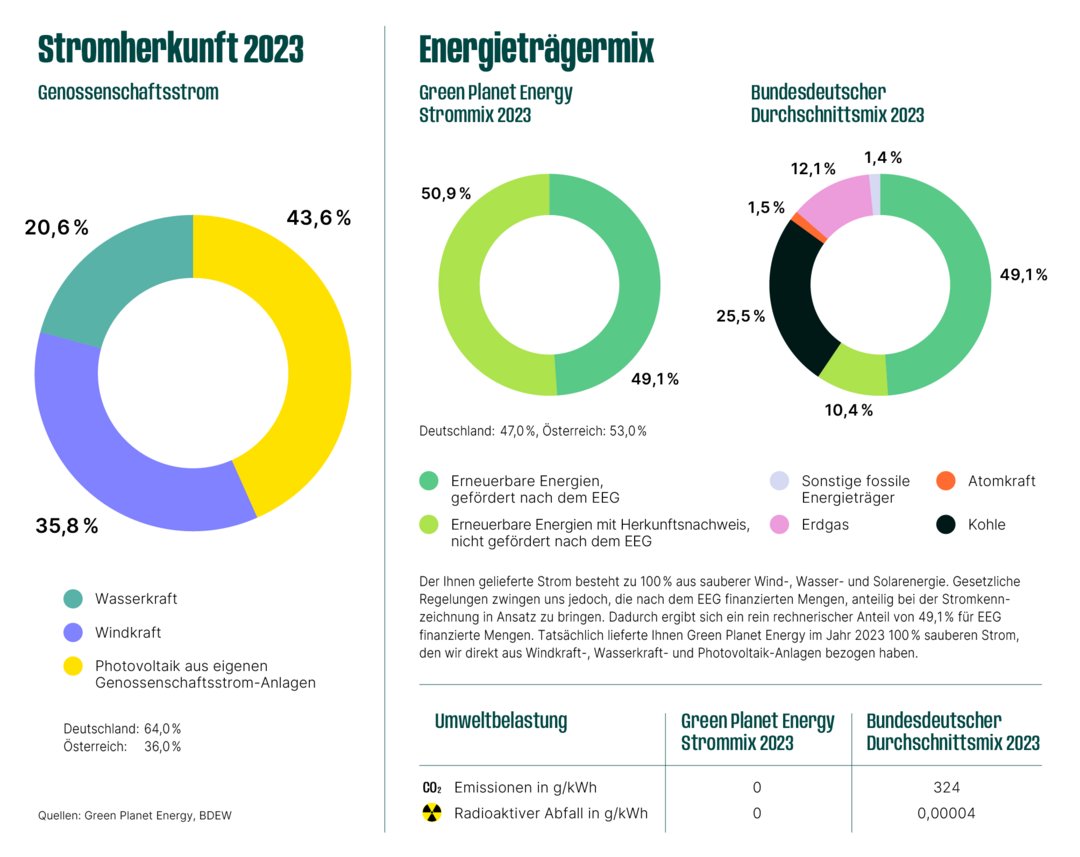 Graphik zur Stromherkunft und zum Energieträgermix