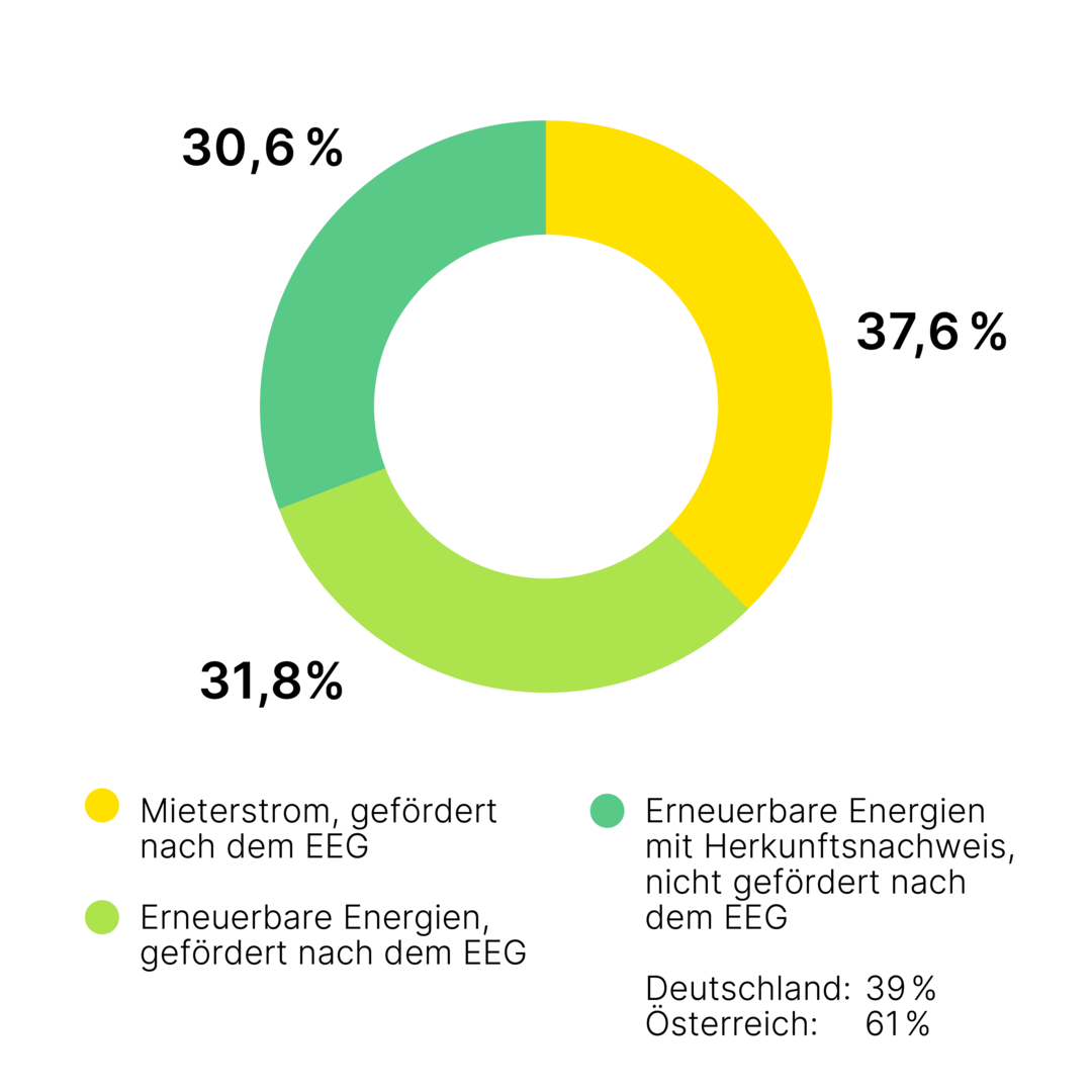 Ein farbiges Tortendiagramm zeigt Datenvisualisierung in grünen und gelben Segmenten, repräsentiert verschiedene Kategorien. Beschriftungen und Legende identifizieren die Teilsegmente. Umgebung: Weißer Hintergrund. Text: „32,6% Versicherungen, 40% Altersvorsorge, 27,4% Kapitalanlage“.
