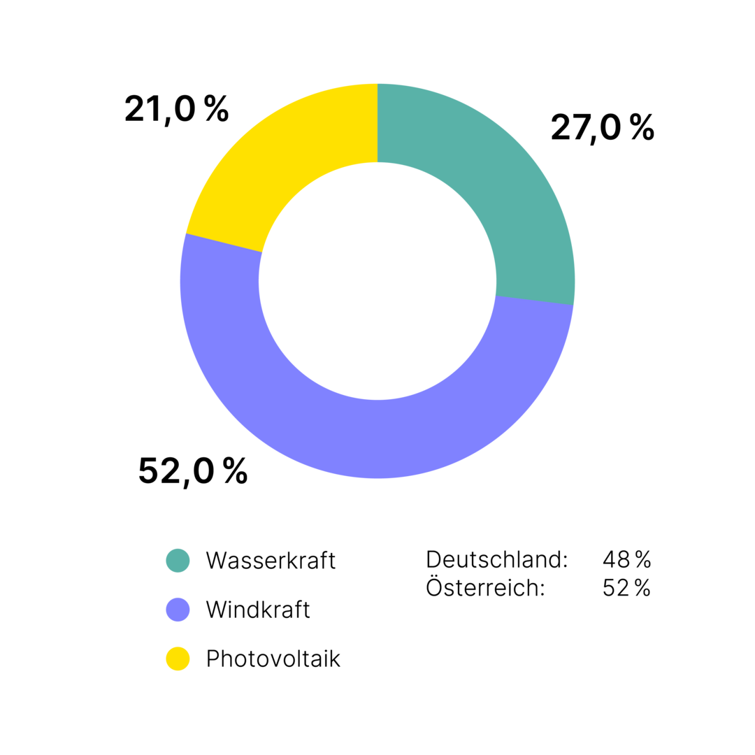 Ein Donut-Diagramm zeigt die Verteilung erneuerbarer Energiequellen. Windkraft: 52 %, Wasserkraft: 27,0 %, Photovoltaik (Genossenschaftsstromanlagen): 21 %. Farblegende unten: Wasserkraft (blau), Windkraft (grün), Photovoltaik (gelb).