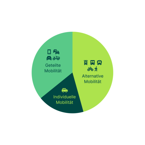 Tortendiagramm mit Anteil unterschiedlicher Verkehrsnutzung von individuell über geteilt bis alternativ