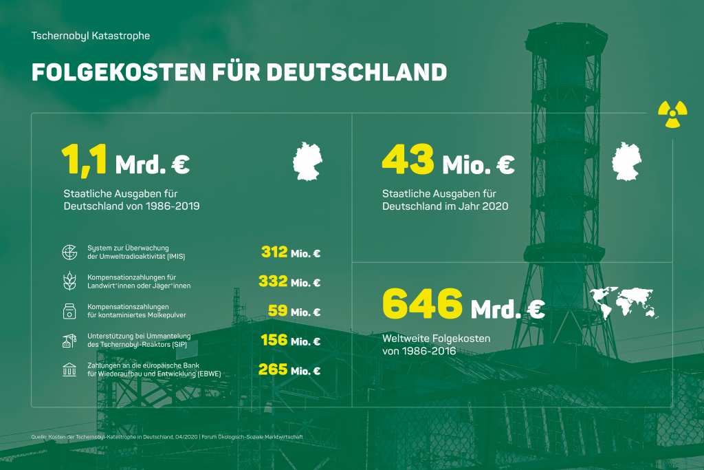 200224_Pressegrafik_Kosten_Tschernobyl2-1024x683.jpg