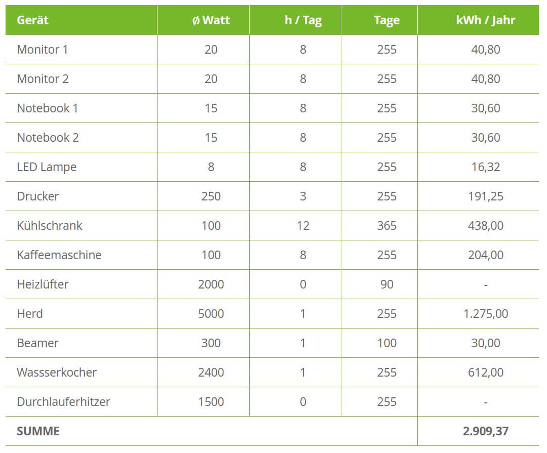 Tabelle: Exemplarische Berechnung des Stromverbrauchs im Gewerbe