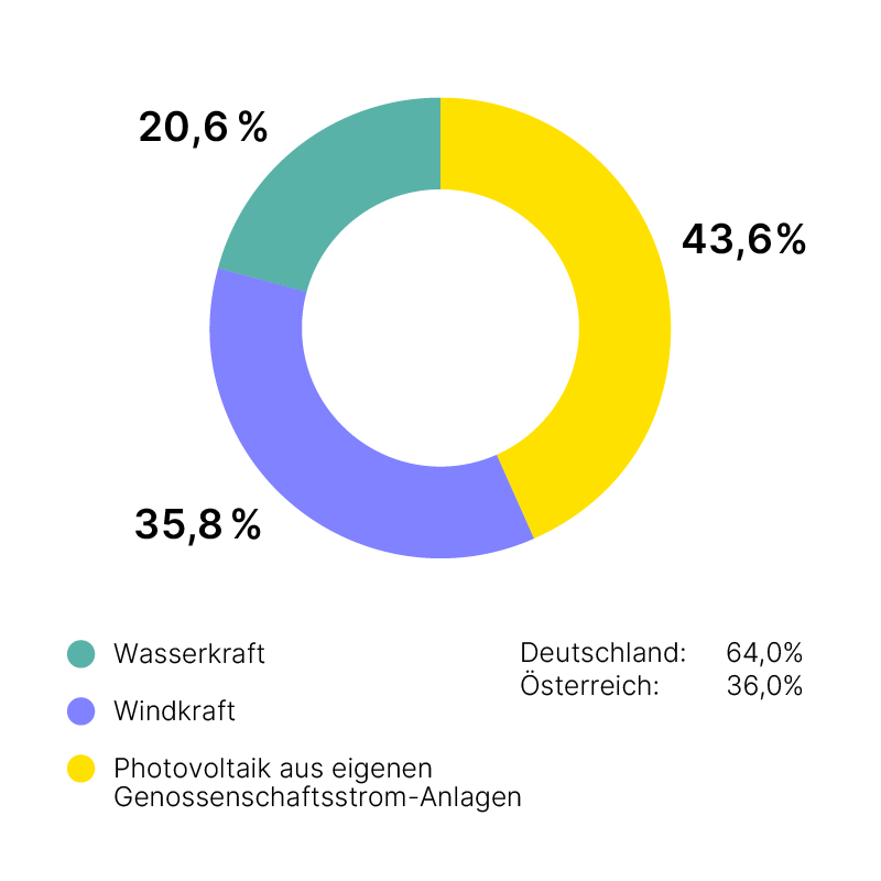 Ein Donut-Diagramm zeigt die Verteilung erneuerbarer Energiequellen. Windkraft: 52,7 %, Wasserkraft: 35,0 %, Photovoltaik (Genossenschaftsstromanlagen): 12,3 %. Farblegende unten: Wasserkraft (blau), Windkraft (grün), Photovoltaik (gelb).