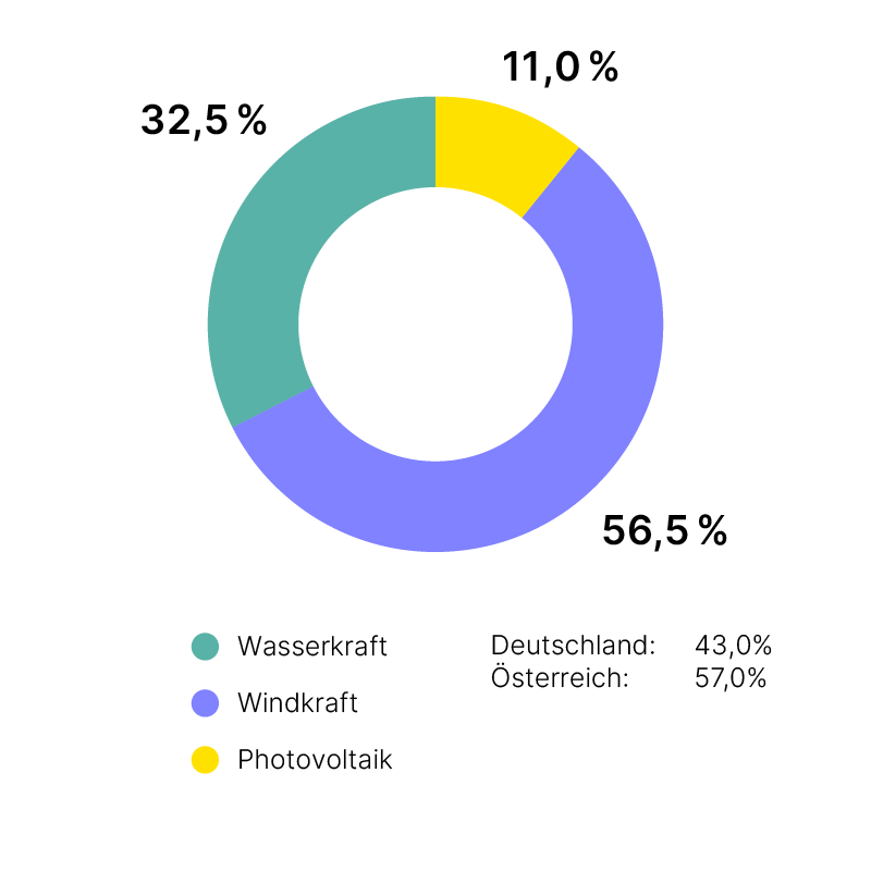 Tortendiagramm Stromherkunft Solarstrom Plus 2022