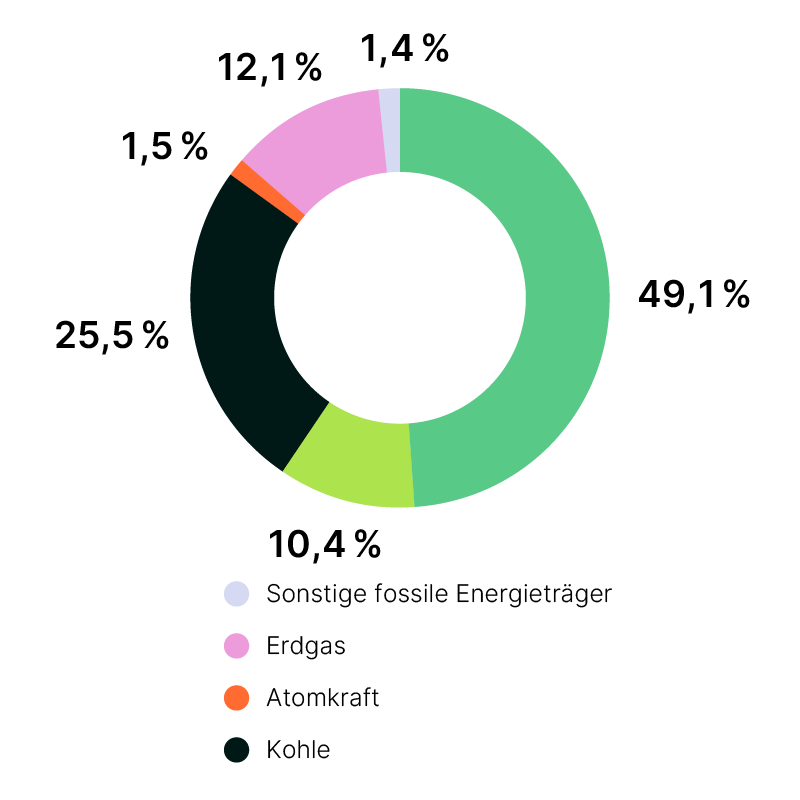 Infografik für den bundesdeutschen Strommix. Größter Anteil aus erneuerbaren Energien. Zweitgrößter aus Kohlekraftwerken.