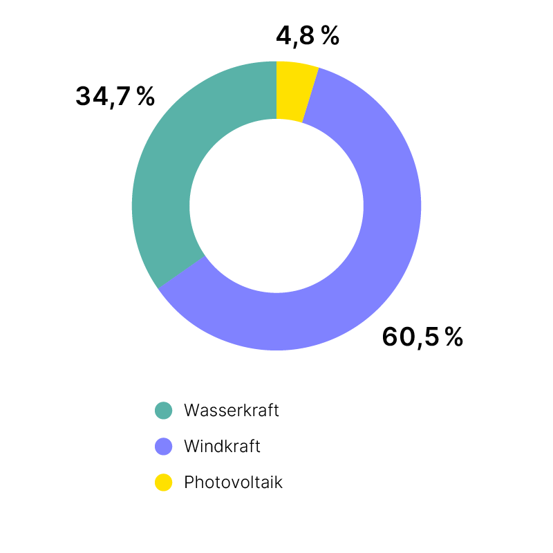 Tortendiagram Stromherkunft Green Planet Energy 2022