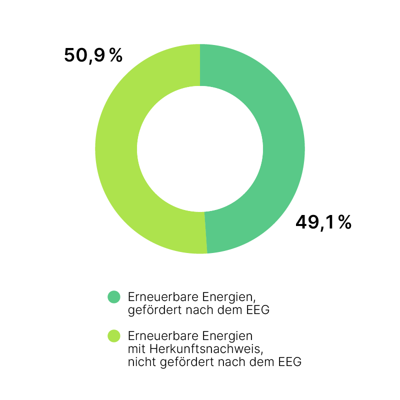 Tortendiagramm Unternehmensmix von Green Planet Energy 2022