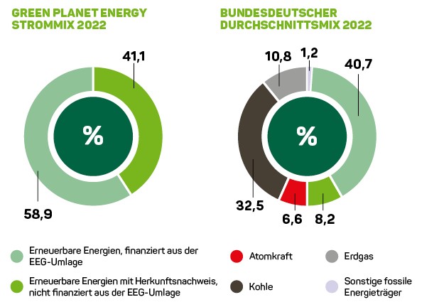 Tortendiagramm des Energieträgermixes 2022 von Green Planet Energy und dem Bundesdeutschen Durchschnitt