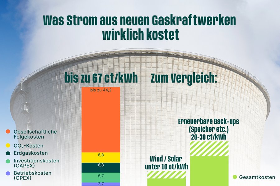 Balkendiagramme vor einem Kraftwerks-Kühlturm. Inkl. gesellschaftlicher Folgekosten zeigt der Balken für Erdgas-Strom "bis zu 67 ct/kWh" an. Daneben zum Vergleich: "Wind/Solar: unter 10 ct/kWh" und "Erneuerbare Back-Ups (Speicher etc.): 20-30 ct/kWh"