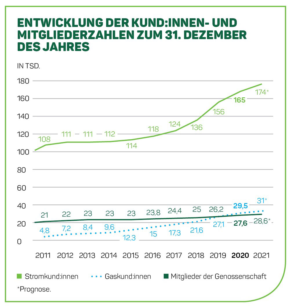Grafik: Entwicklung der Kund:innen- und Mitgliederzahlen zum 31.12.2020